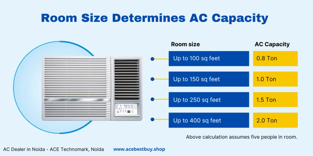 air conditioners 2023 as per your room size